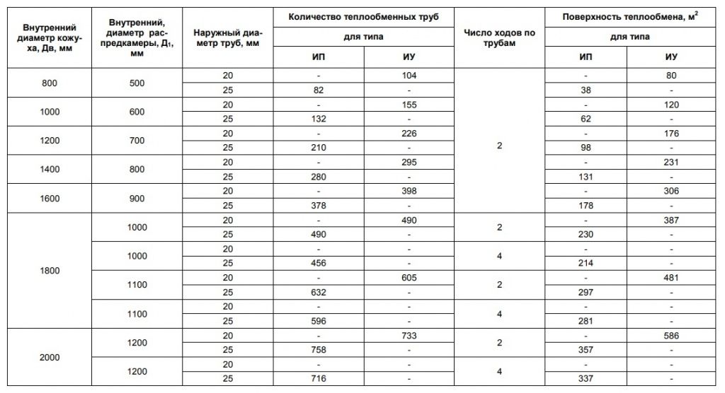Технические характеристики кожухотрубчатых испарителей типа ИУ